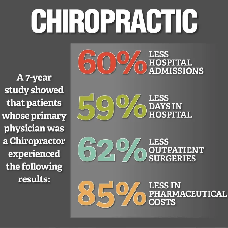 Chiropractic Fun Facts